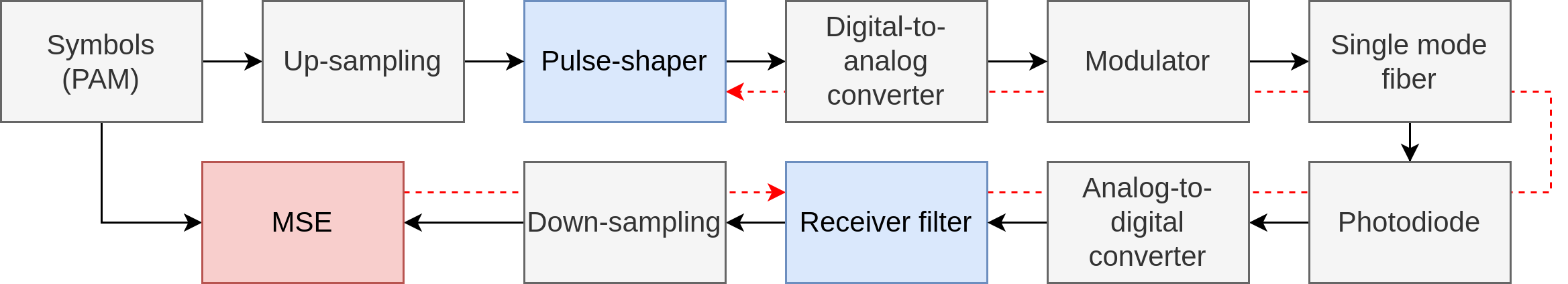 Blockdiagram of the optimization routine and system model.